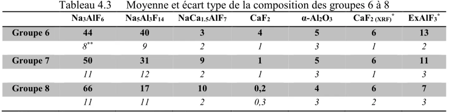 Tableau 4.3  Moyenne et écart type de la composition des groupes 6 à 8 