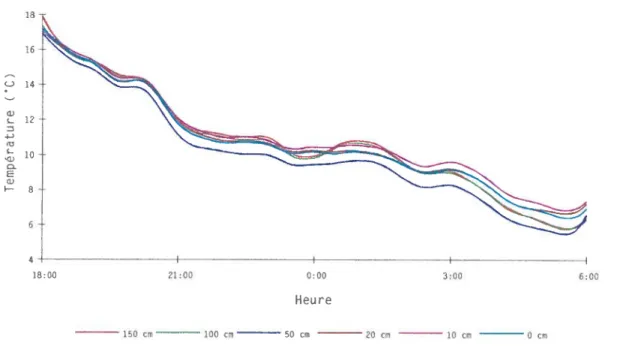 Figure 10 - Refroidissement intermittent de l’air sous le feuillage au cours de la nuit du 10 au 11 août.
