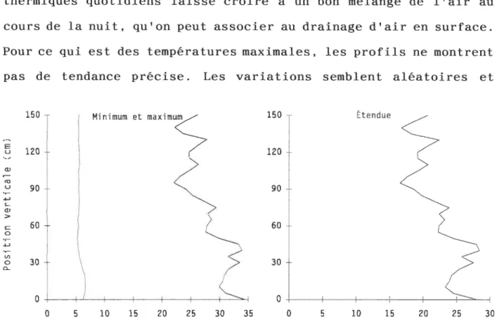 Figure 12 - Êtendue quotidienne de la température de la couche d’air allant de la surface à la base du feuillage (exemple du il août).