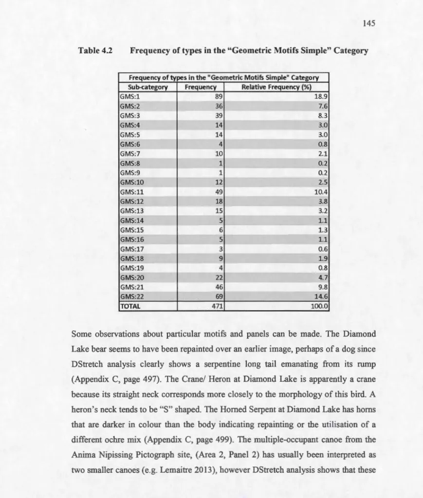 Table 4.2  F requ ency of t ypes in th e &#34;Geom etrie M otifs Simple&#34; Category 