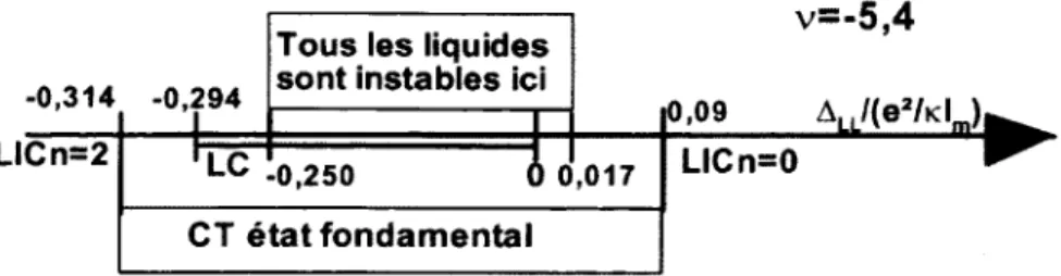 FIGURE  5.2  -   Diagramme  présentant  certaines  phases  ainsi  que  les  é tats  fondam entaux pour  v k ±, t   ~   1-  L C   :  liquide  cohérent