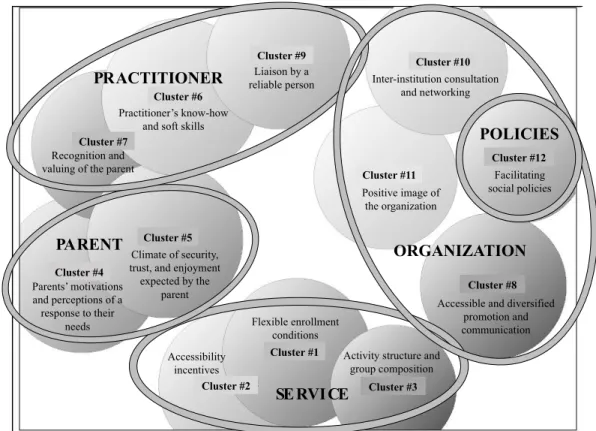 Figure 2. Concept map of the factors that influence parent recruitment 