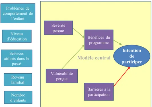 Figure  4,  Interactions  entre  les  variables  du  modèle  central  et  leurs  effets  sur  l’intention de participer (Spoth et Redmond, 1995)  