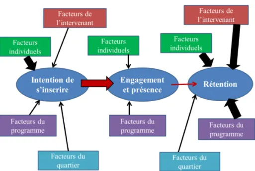 Figure  6,  Impacts  des  différents  domaines  de  facteurs  à  travers  les  stades  de  la  participation (McCurdy et Daro, 2001) 