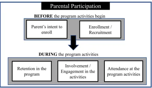 Figure 1. Succession of Phases of Parental Participation 