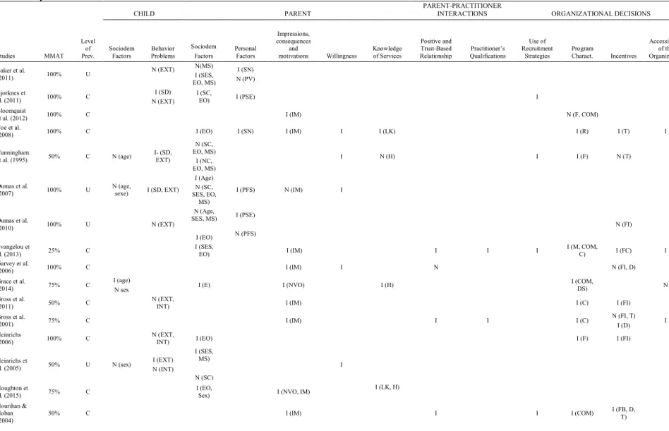 Table 3. Synthesis of the Results of the Studies Identified 