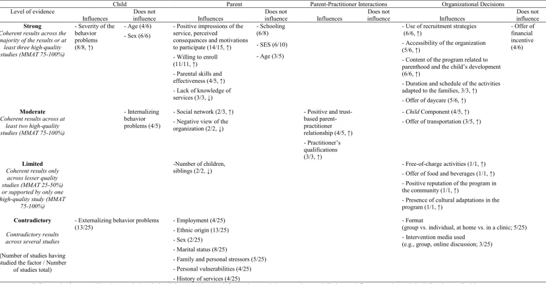 Table 4. Summary of the Level of Evidence and of the Influencing Factors of Recruitment 
