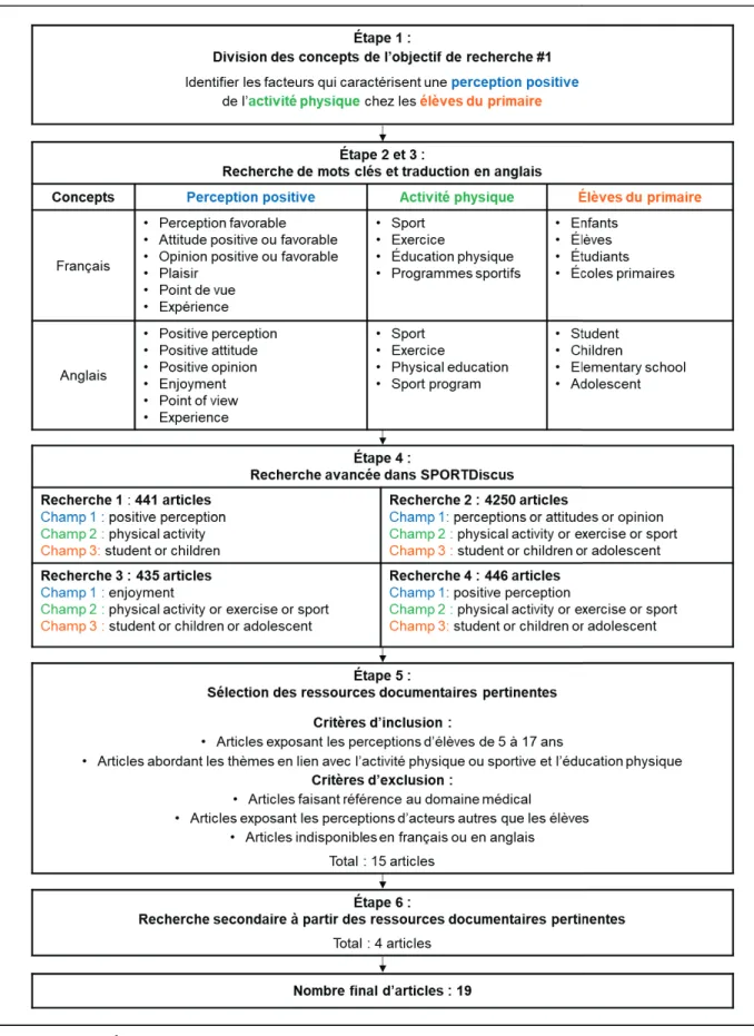Figure 1. Étapes de la recherche documentaire 