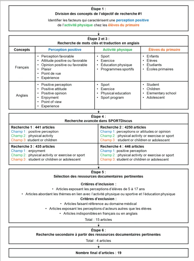 Figure 2 : Étapes de la recherche documentaire. 