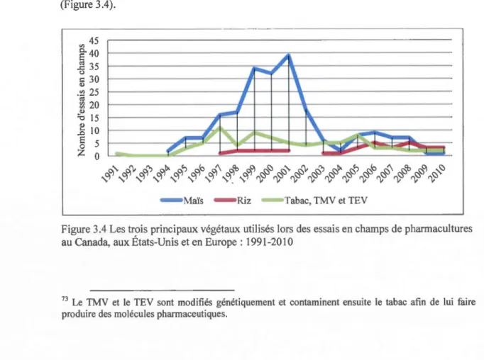 Figure 3.4 Les trois princ ipaux  végétaux  ut ilisés lors des essais en c hamps de pharmacultures  au Canada, au x États-Unis et e n Europe: 1991-2010 