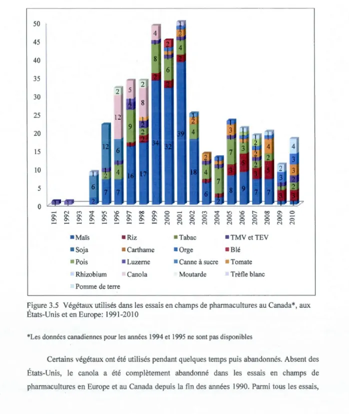 Figure 3.5  Végétaux utilisés dans les essais en champs de pharmacultures au  Canada*,  aux  États -Unis et en Europe:  1991-2010 