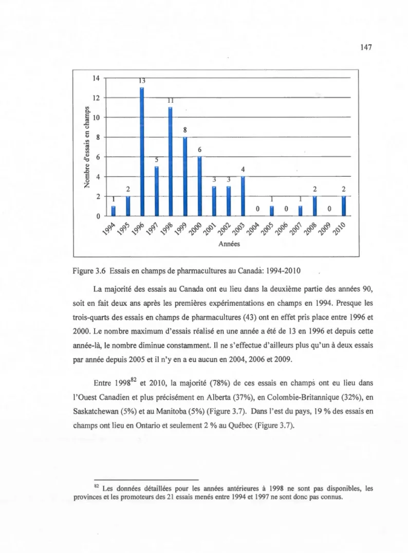 Figure 3.6  Essais en champs de  pharmacultures au  Canadà:  1994-2010 