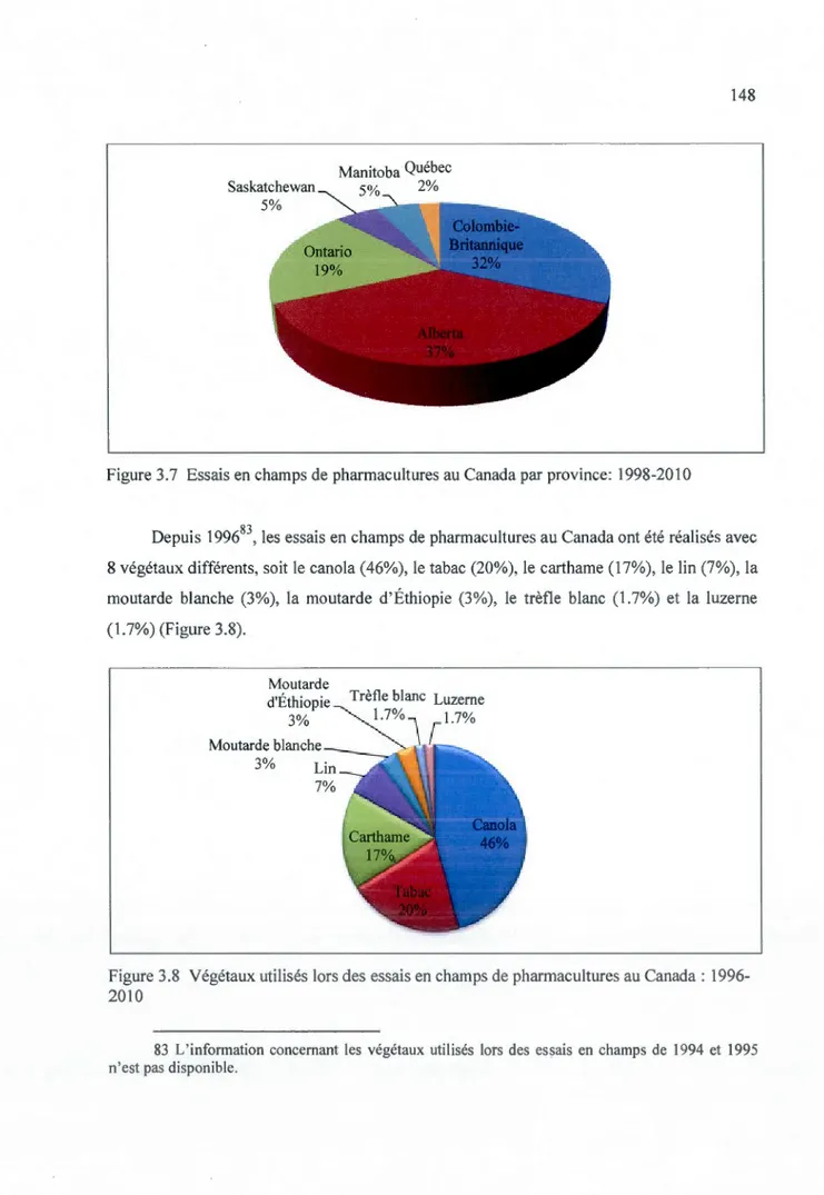 Figure 3.7  Essais en champs de pharmacultures au  Canada par province:  1998-2010 