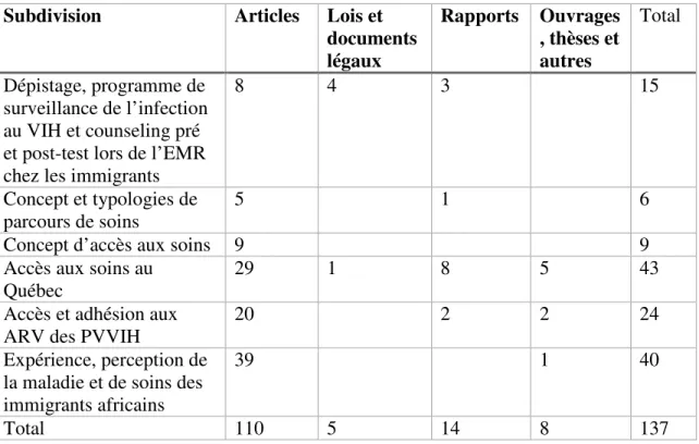 Tableau 1 : Répartition des références consultées pour la recension des écrits  Subdivision  Articles  Lois et 