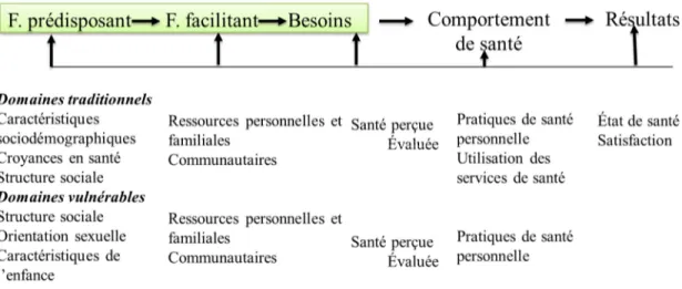 Figure 2: Utilisation des services de santé selon Andersen (1968, 1978, 1995, 2000) 