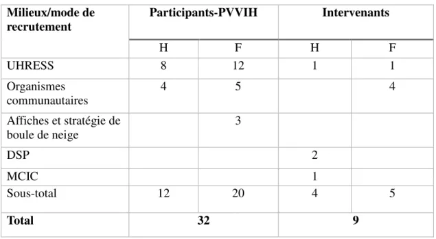Tableau 2 : Répartition des participants (PVVIH) et des intervenants selon le milieu   Milieux/mode de 
