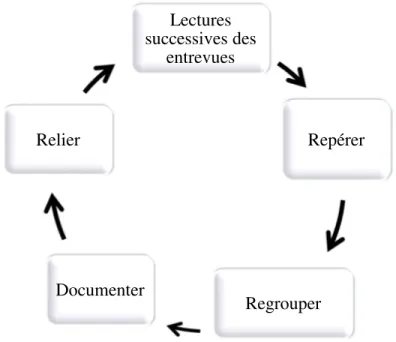 Figure 5 : Étapes de l’analyse thématique inspirées de Paillé et Mucchielli, 2003, 2013  Elle  consiste  à  repérer  et  à  regrouper  les  thèmes  pertinents  en  lien  avec  les  objectifs de recherche dans le verbatim d’entrevues et à documenter leur im