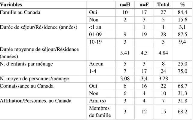 Tableau 4: Situation familiale des participants 