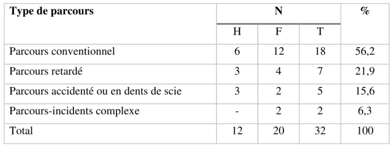 Tableau 8 : Répartition des participants selon le type de parcours de soins 