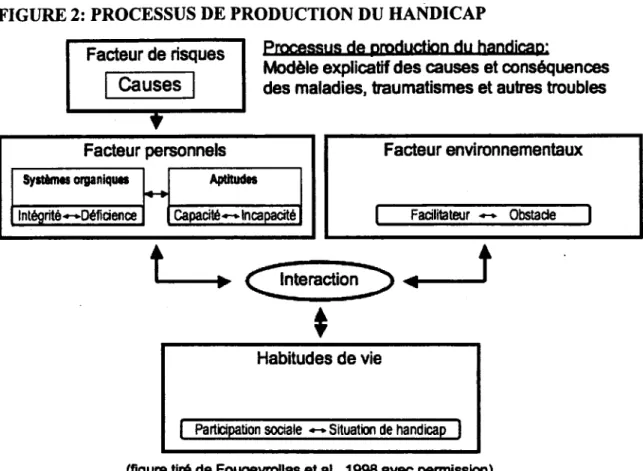FIGURE 2: PROCESSUS DE PRODUCTION DU HANDICAP  Facteur de risques 