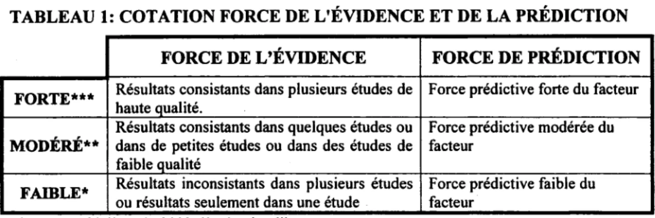 TABLEAU 1: COTATION FORCE DE L'ÉVIDENCE ET DE LA PRÉDICTION 