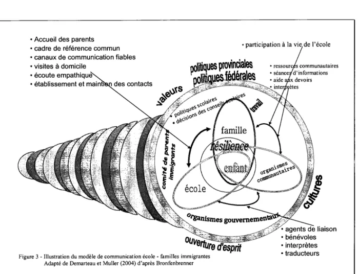 Figure 3 - Illustration du modele de communication ecole - families immigrantes  Adapte de Demarteau et Muller (2004) d'apres Bronfenbrenner 