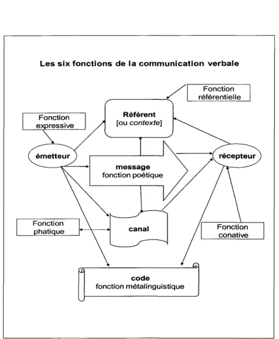 Figure 1 - Schema de la communication verbale adapte du schema elabore par  Peyroutet (1991) 