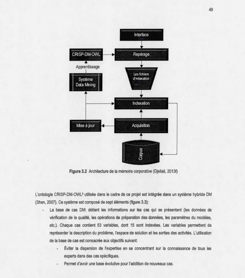 Figure 3.2  Architecture de la mémoire corporative (Djellali,  20130 