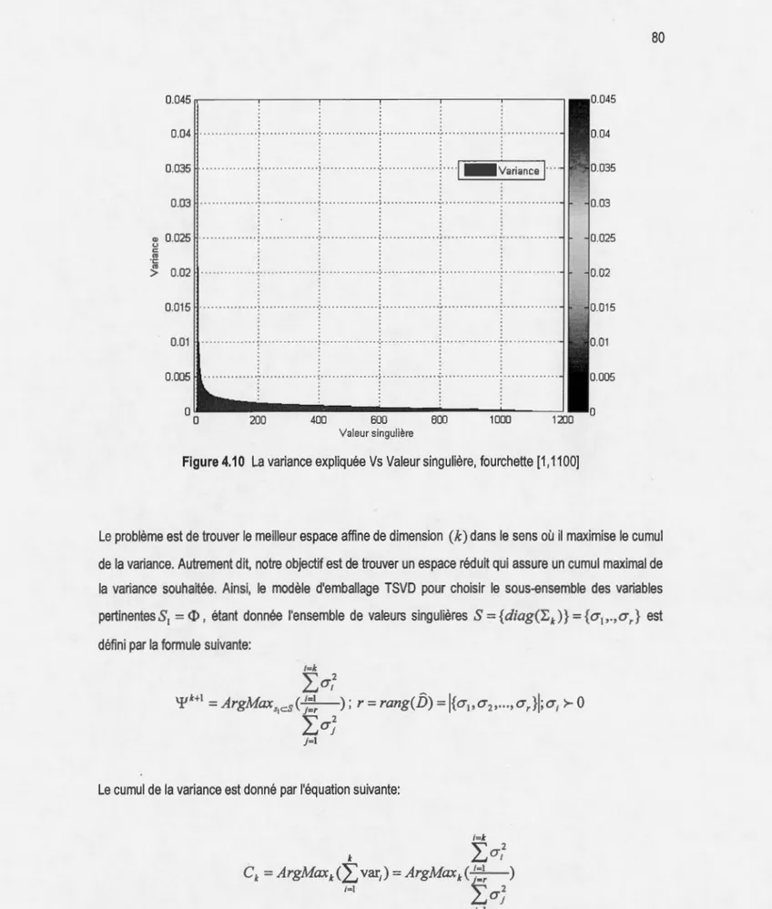 Figure 4.10  La variance expliquée Vs  Valeur singulière,  fourchette  [1 ,  1100] 