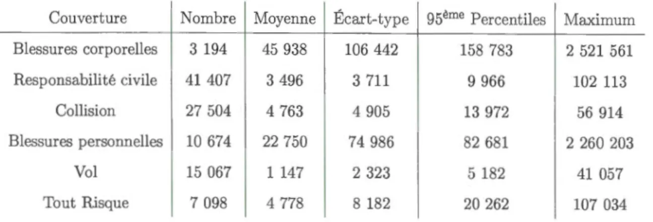 Tableau  1.1  Résumé  de  la  b ase  de  données 