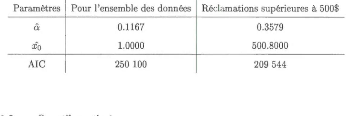 Tableau  2.1  P aramètres  estimés  pour  une distribution  de  P areto  à  l'aide des  réclama- réclama-tions  pour  blessures  p er sonnelles 