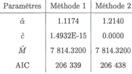 Tableau  2.9  Paramètres  estimés  pour  une distribution  Champernowne  Param ètres  a  c  M  AIC  Méthode  1 1.1174 1.4932E-15 7 814.3200 206  339  Méthode 2 1.2140 0.0000 7 814.3200 206 438  25 