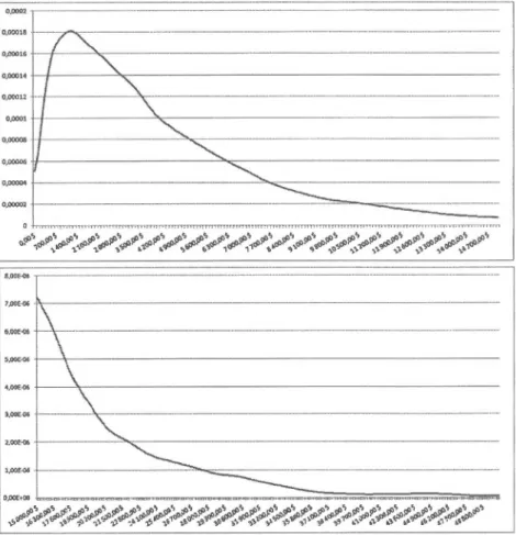 Figure 3.5 Densité estimée  pour la couverture colli sion  avec  un zoom sur la queue dans  le  graphique du  bas 