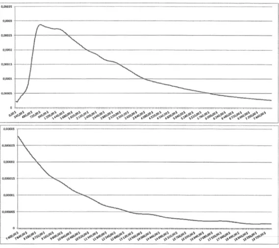 Figure  3.6  Den sité  estimée pour  la  couverture  responsabilité  civile  avec  un  zoom  sur  la  queue dans  le  graphique du  bas