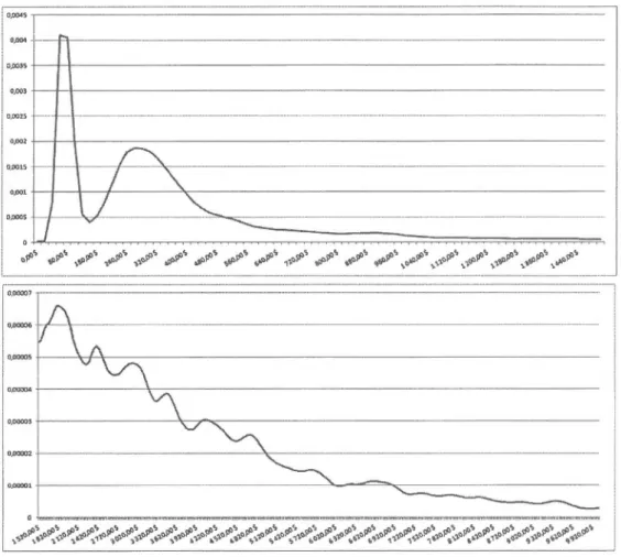 Figure  3. 7  Densité  estimée  p our la  couvert ure  tous  risques  avec  un  zoom  sur  la  queue  dans  le graphique du  bas