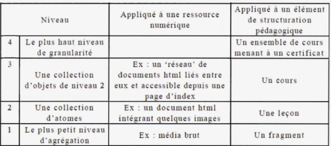 Tableau 2.3  Gra nularité des différents typ es d'obj ets dans le LOM (Pernin, 2003a) 