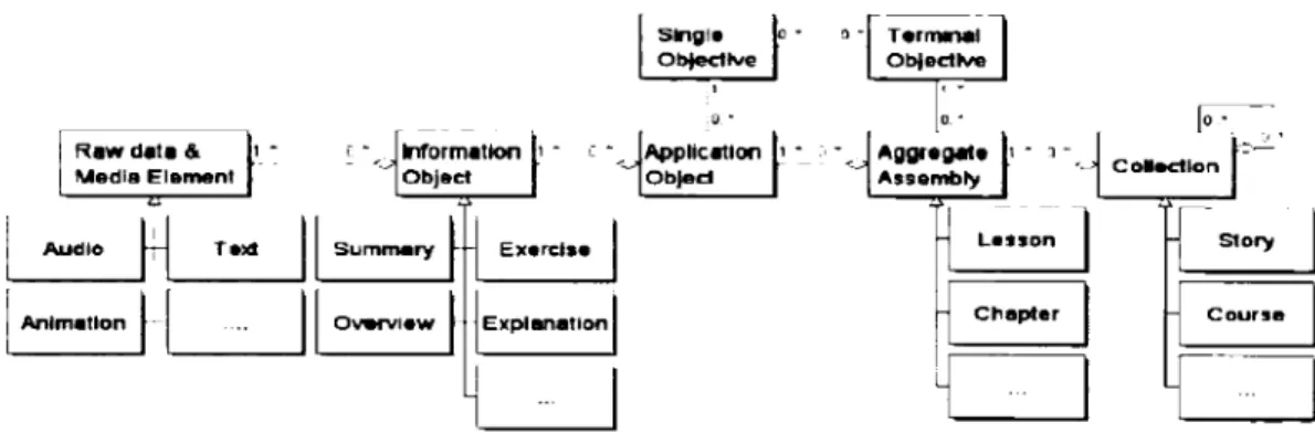 Figure 2.5  La représentation UML du Modèle de Learnativity (Verbert, 2008)  0  ~  Rawdata &amp;  ' - c- ~,   -1\Aedla Element  1  Audio  H  Te~  1  Anlm•tlon  ~·~[._  - - - - - '   