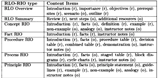 Tableau 2.5  Une  vue d'ensemble des éléments de contenus impliqués dans la  construction  des RIOs types, des vues d'ensembles et des sommaires RLO, r =obligatoire (required), o = 