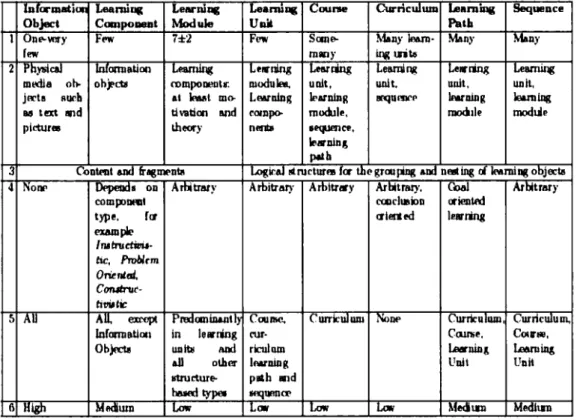 Tableau 2.6  Les différents niveaux d'assemblage du  modèle New  Economy Didactical  (Verbert, 2008) 