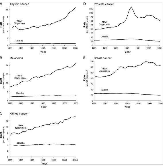 Figure 7 – Taux de diagnostic et de mortalité du SEER “Surveillance, Epidemiology, and End Results ” de  1975 to 2005 aux États-Unis 