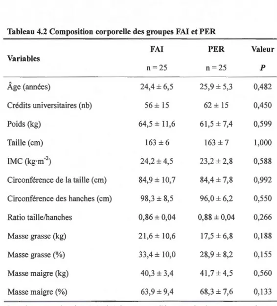 Tableau  4.2  Composition corporelle des groupes FAI  et PER 