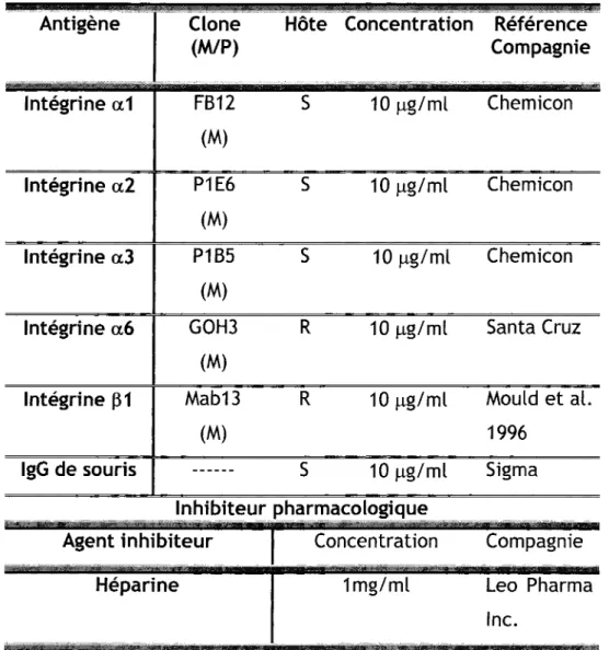 Tableau 5. Anticorps neutralisants et agent pharmacologique utilisés pour  les tests d'inhibition d'adhésion cellulaire