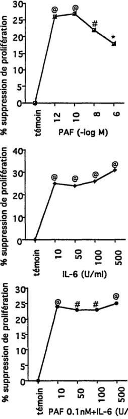 Figure  12:  Effet de la stimulation des monocytes avec du  PAF et de l'IL-6 exogènes  sur  la  prolifération  des  lymphocytes