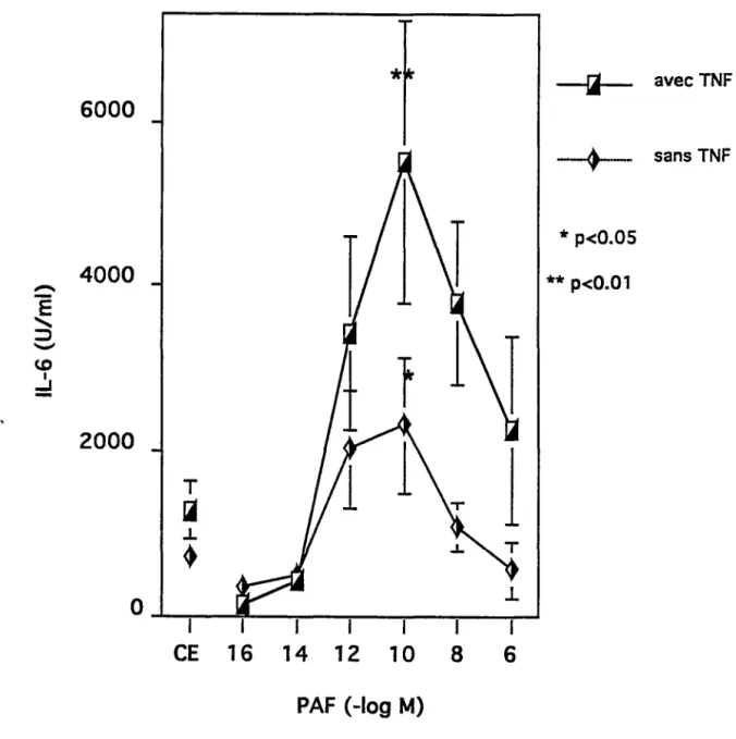 Figure  13:  Influence  du  PAF  avec  ou  sans  TNFa  (25  U/ml)  et  indométhacine  sur  la  production  d'IL-6  par  les  CE