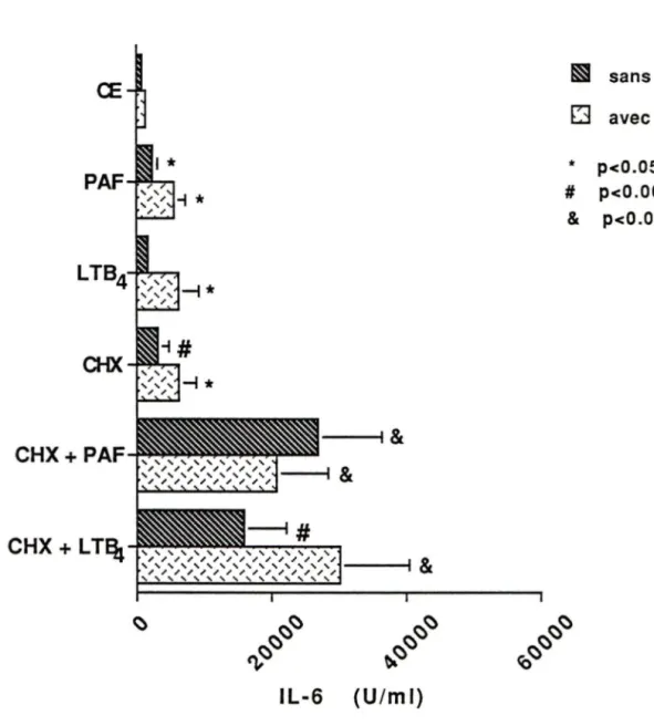 Figure  16:  Effet  de  la  CHX  (1 Oµg/ml)  sur  la  production  d'IL-6  par  les  CE  pré incubées  avec  le  PAF  ou  le  L TB4  (1o-10  M)  puis  traitées  ou  non  avec  le  TNFa
