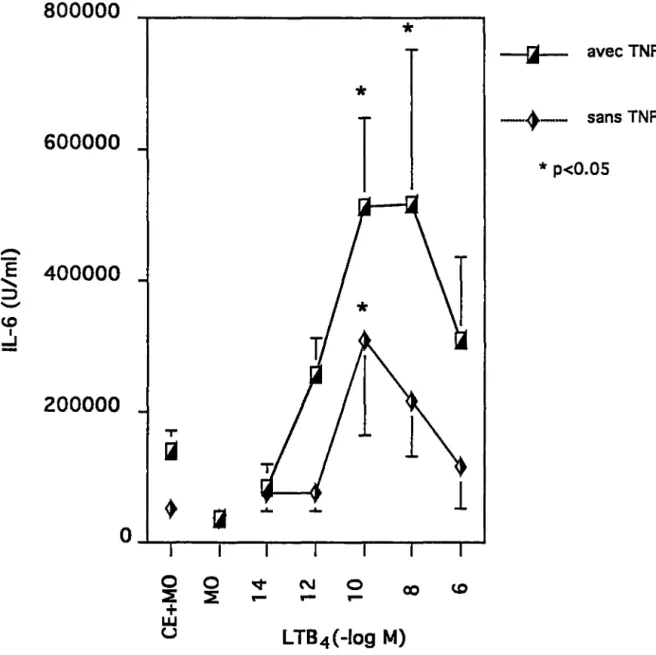 Figure  18:  Libération  d'IL-6  par  la  coculture  des  CE  avec  les  monocytes  lorsque  les  CE  sont préalablement traitées  avec  le  LTB4  en  présence ou  non  de  TNFcx  (25  U/ml)  et  d'indométhacine