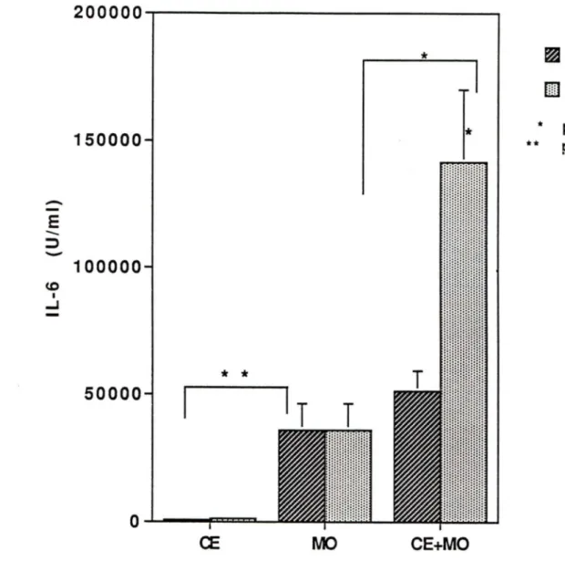 Figure  19:  Comparaison  de  la  production  d'IL-6  (U/ml)  par  les  CE  seules  (en  présence  ou  non  de  TNFa  (25  U/ml)),  par  les  monocytes  seuls  ou  encore  par  la  coculture  des  2  types  cellulaires