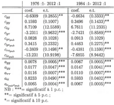 Tableau  A.lO Estimation  des  coefficients  des  matrices  d 'identification;  Emploi  spéci- spéci-fi cation  2  1976  :1- 20 12  :1  coef