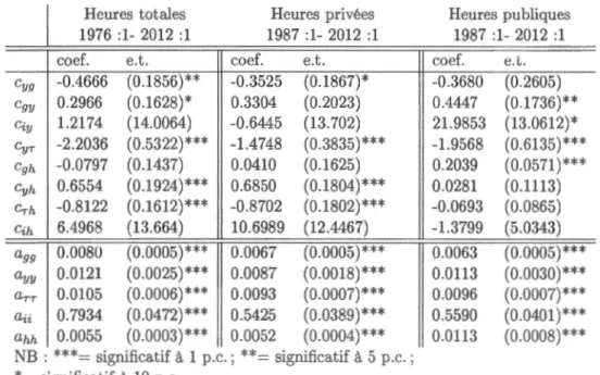 Tableau  A.ll  Estimation  des  coefficients  d es  matrices  d'identification ;  Heures  tra- tra-vaillées  spécifications  3 et 4 