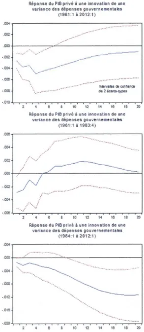 Figure  B.l Fonctions de réponses de l'activité économique  (spécification  1) 